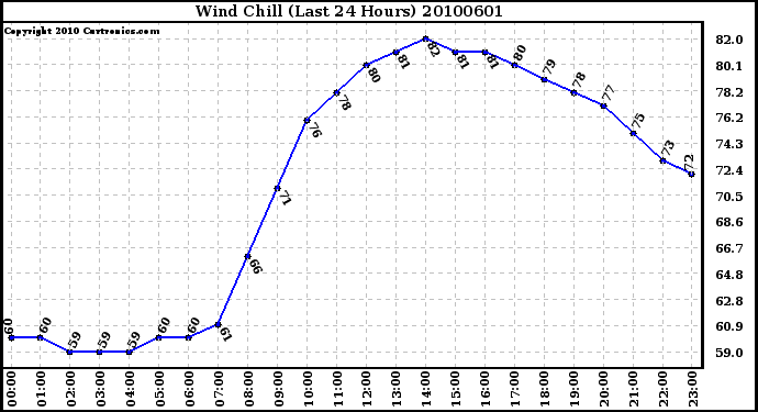 Milwaukee Weather Wind Chill (Last 24 Hours)