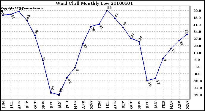 Milwaukee Weather Wind Chill Monthly Low