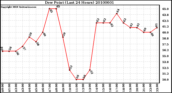 Milwaukee Weather Dew Point (Last 24 Hours)