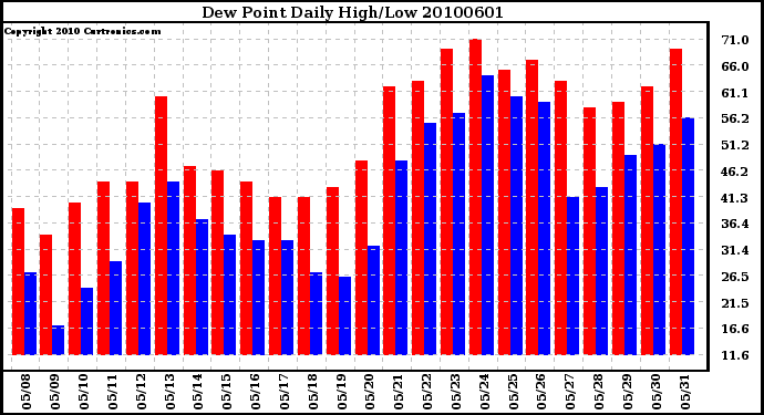 Milwaukee Weather Dew Point Daily High/Low