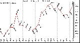 Milwaukee Weather Dew Point Daily High