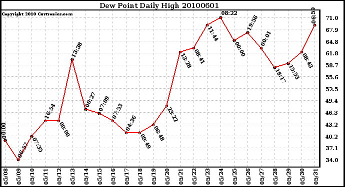 Milwaukee Weather Dew Point Daily High