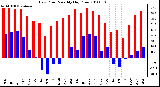 Milwaukee Weather Dew Point Monthly High/Low