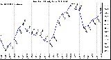 Milwaukee Weather Dew Point Daily Low