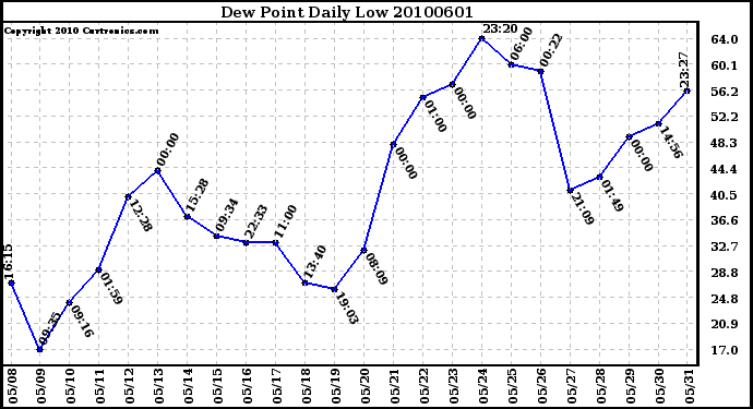 Milwaukee Weather Dew Point Daily Low