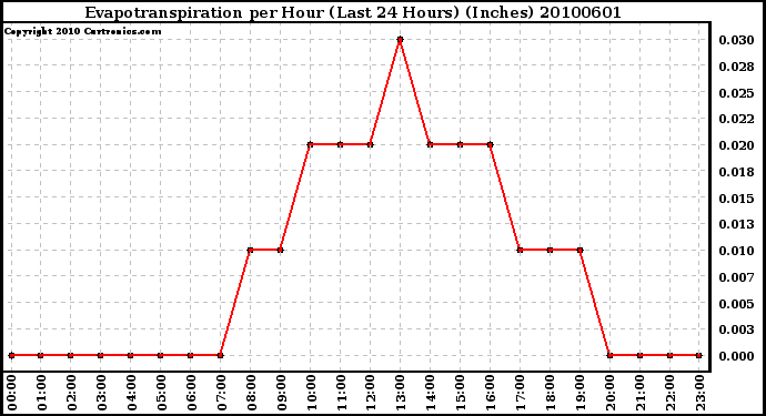 Milwaukee Weather Evapotranspiration per Hour (Last 24 Hours) (Inches)