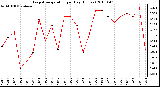 Milwaukee Weather Evapotranspiration per Day (Inches)