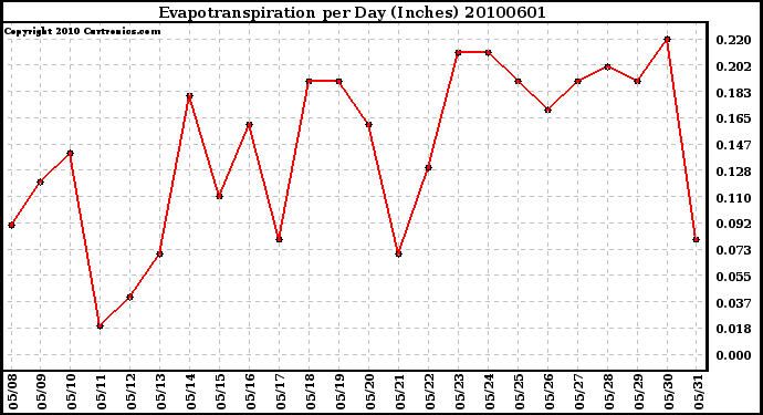 Milwaukee Weather Evapotranspiration per Day (Inches)