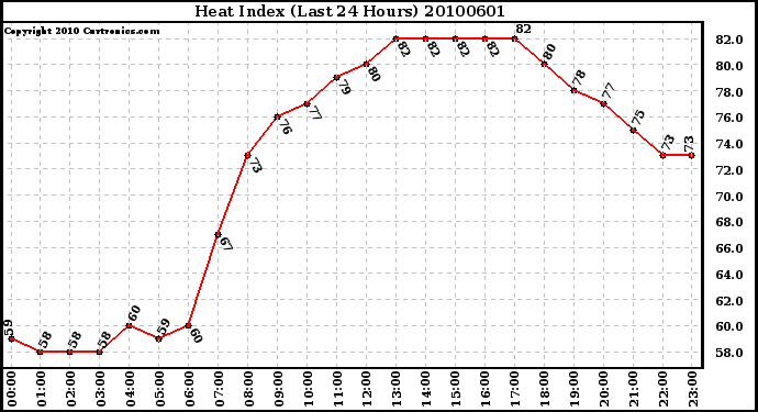 Milwaukee Weather Heat Index (Last 24 Hours)