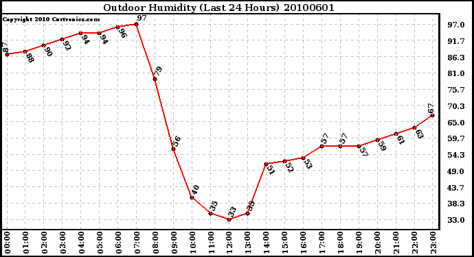 Milwaukee Weather Outdoor Humidity (Last 24 Hours)