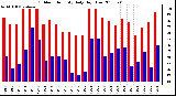 Milwaukee Weather Outdoor Humidity Daily High/Low