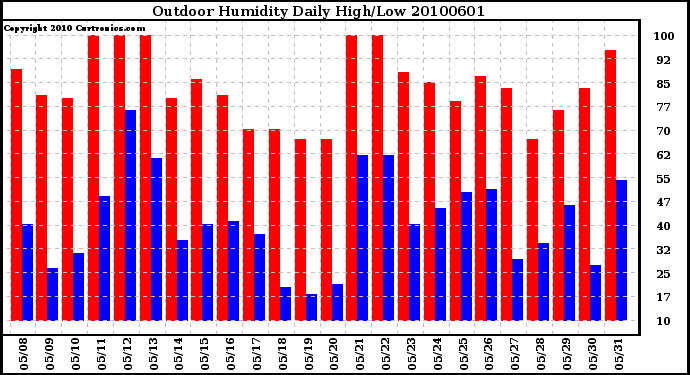 Milwaukee Weather Outdoor Humidity Daily High/Low