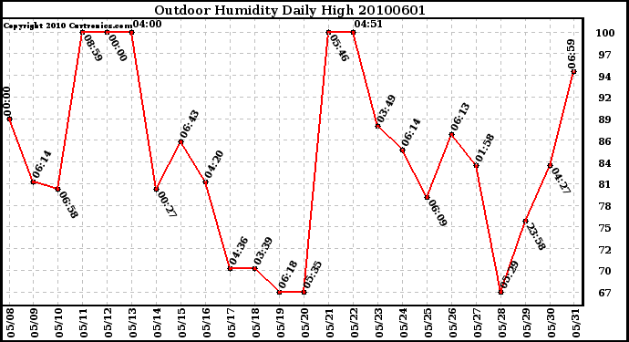 Milwaukee Weather Outdoor Humidity Daily High