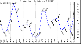 Milwaukee Weather Outdoor Humidity Daily Low