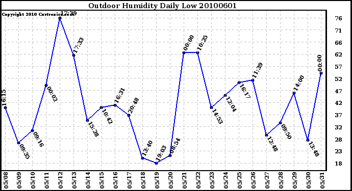 Milwaukee Weather Outdoor Humidity Daily Low