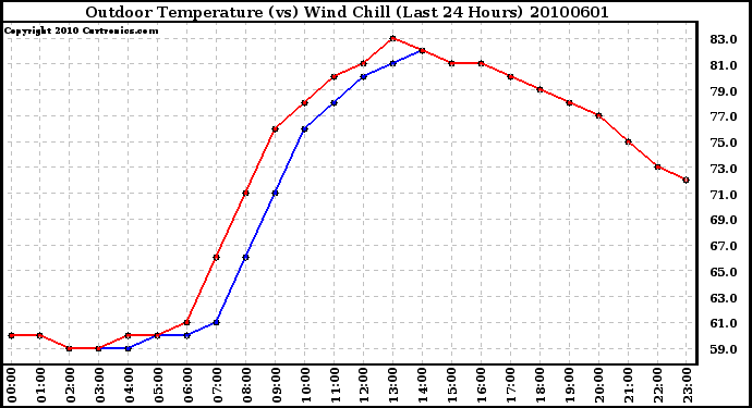 Milwaukee Weather Outdoor Temperature (vs) Wind Chill (Last 24 Hours)