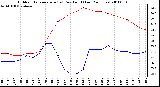 Milwaukee Weather Outdoor Temperature (vs) Dew Point (Last 24 Hours)