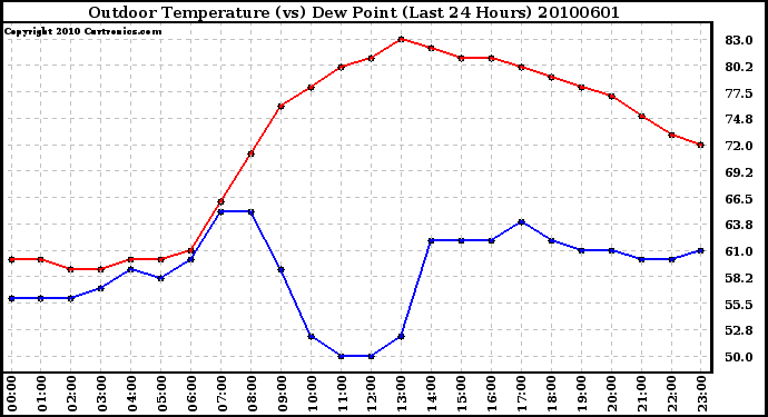 Milwaukee Weather Outdoor Temperature (vs) Dew Point (Last 24 Hours)