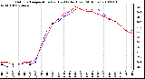 Milwaukee Weather Outdoor Temperature (vs) Heat Index (Last 24 Hours)