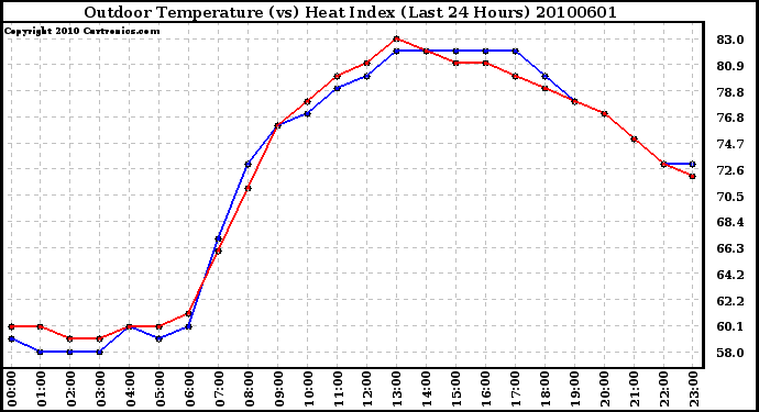 Milwaukee Weather Outdoor Temperature (vs) Heat Index (Last 24 Hours)