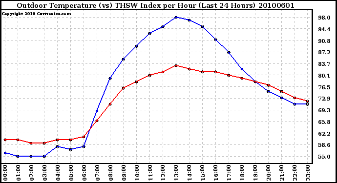 Milwaukee Weather Outdoor Temperature (vs) THSW Index per Hour (Last 24 Hours)