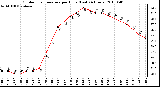 Milwaukee Weather Outdoor Temperature per Hour (Last 24 Hours)