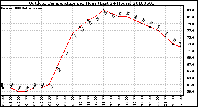 Milwaukee Weather Outdoor Temperature per Hour (Last 24 Hours)