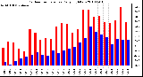 Milwaukee Weather Outdoor Temperature Daily High/Low