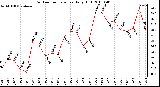 Milwaukee Weather Outdoor Temperature Daily High