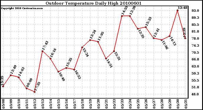 Milwaukee Weather Outdoor Temperature Daily High