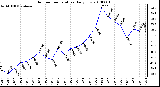 Milwaukee Weather Outdoor Temperature Daily Low