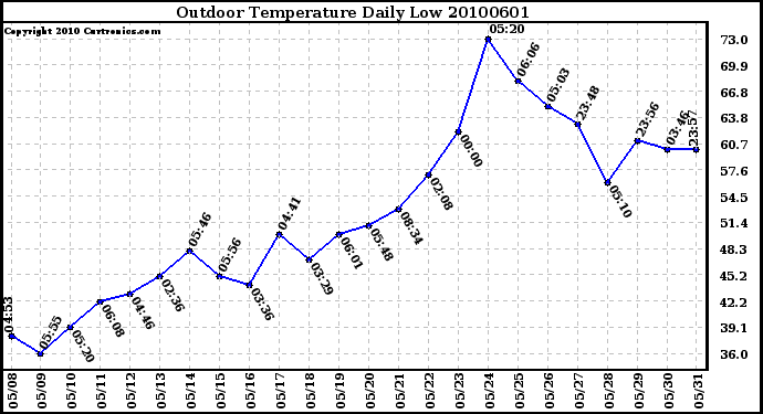 Milwaukee Weather Outdoor Temperature Daily Low