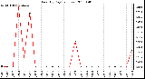 Milwaukee Weather Rain (By Day) (inches)