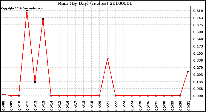 Milwaukee Weather Rain (By Day) (inches)