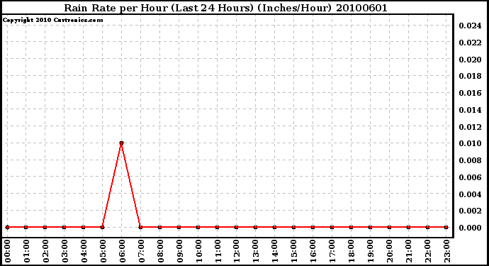 Milwaukee Weather Rain Rate per Hour (Last 24 Hours) (Inches/Hour)