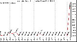 Milwaukee Weather Rain Rate Daily High (Inches/Hour)