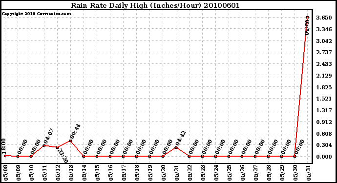 Milwaukee Weather Rain Rate Daily High (Inches/Hour)