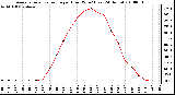 Milwaukee Weather Average Solar Radiation per Hour W/m2 (Last 24 Hours)