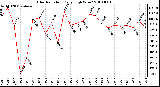 Milwaukee Weather Solar Radiation Daily High W/m2