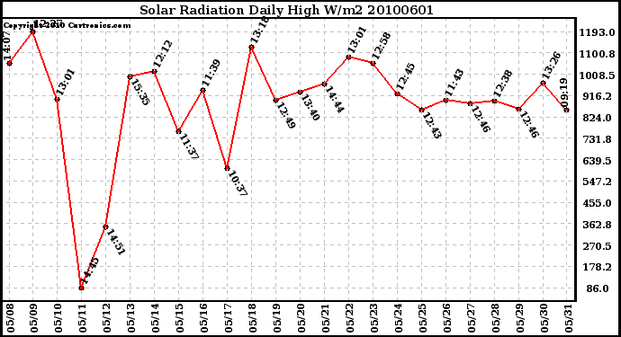 Milwaukee Weather Solar Radiation Daily High W/m2