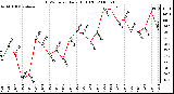 Milwaukee Weather THSW Index Daily High (F)