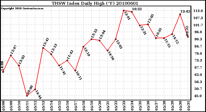 Milwaukee Weather THSW Index Daily High (F)