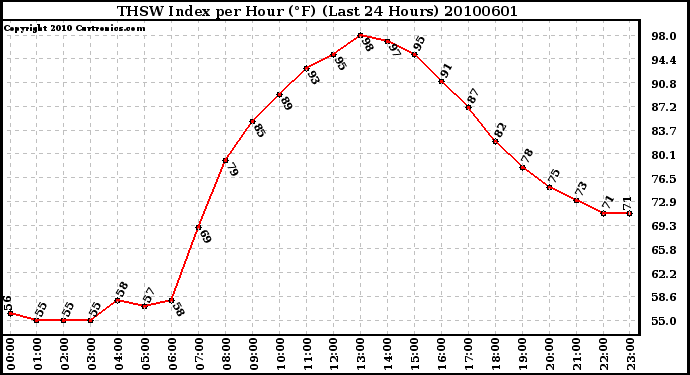 Milwaukee Weather THSW Index per Hour (F) (Last 24 Hours)