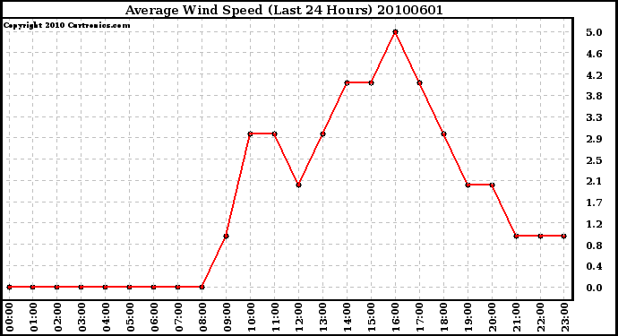 Milwaukee Weather Average Wind Speed (Last 24 Hours)