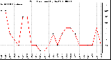 Milwaukee Weather Wind Direction (By Day)