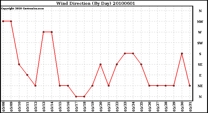 Milwaukee Weather Wind Direction (By Day)