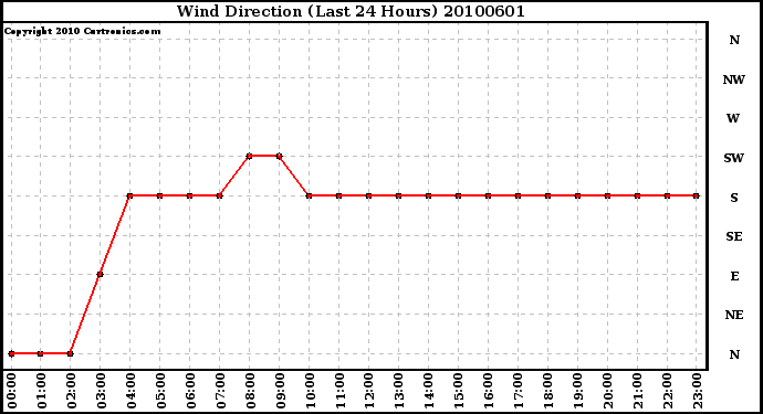 Milwaukee Weather Wind Direction (Last 24 Hours)