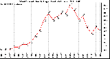 Milwaukee Weather Wind Speed Hourly High (Last 24 Hours)