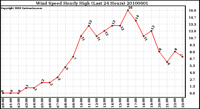 Milwaukee Weather Wind Speed Hourly High (Last 24 Hours)