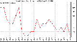 Milwaukee Weather Wind Daily High Direction (By Day)